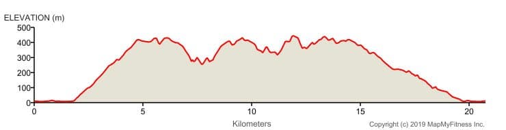 Kiwi Challenge 21KM elevation profile