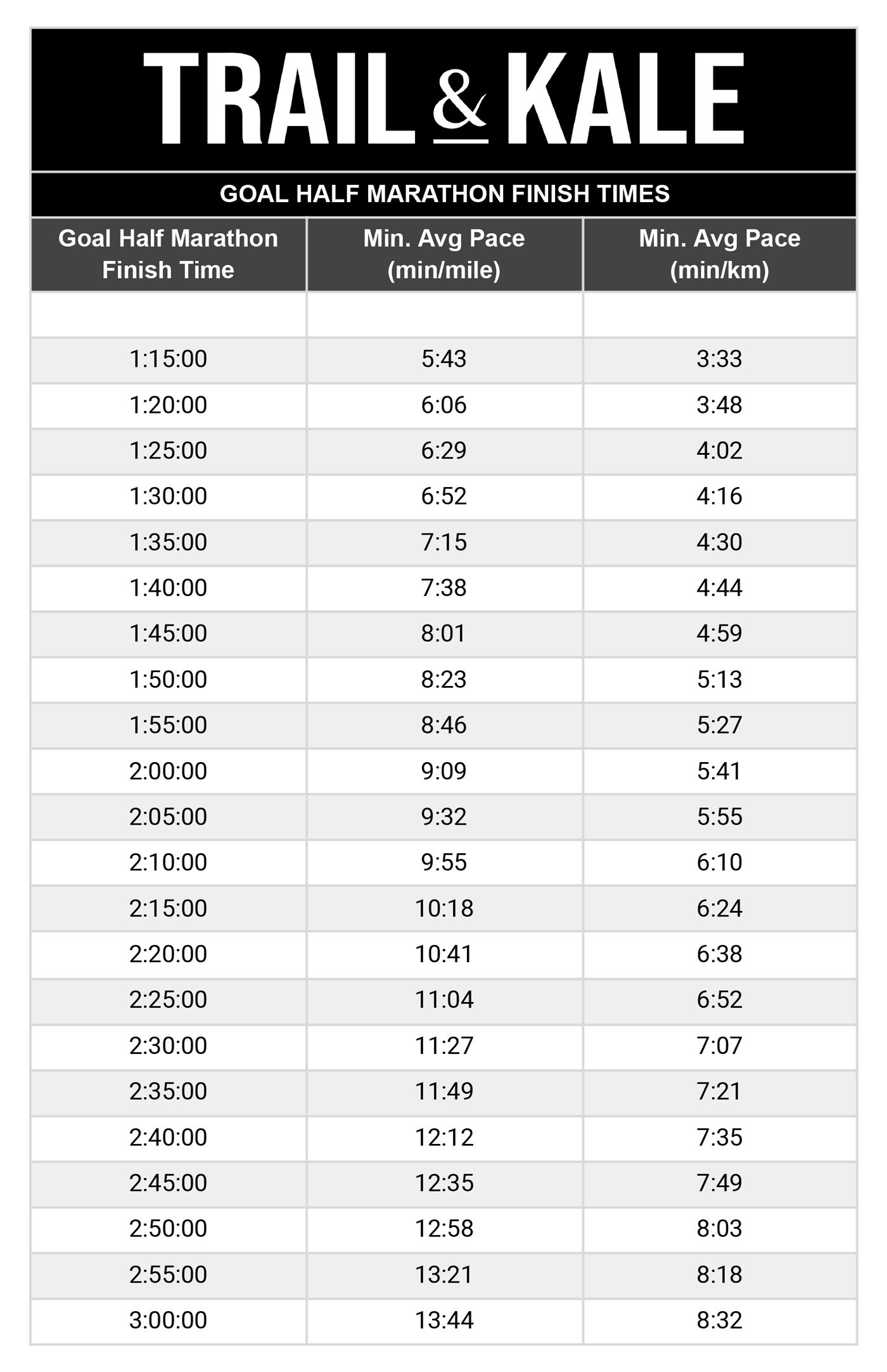 Half Marathon Training Plan Goal Half Marathon Finish Times - pace chart - Trail and Kale