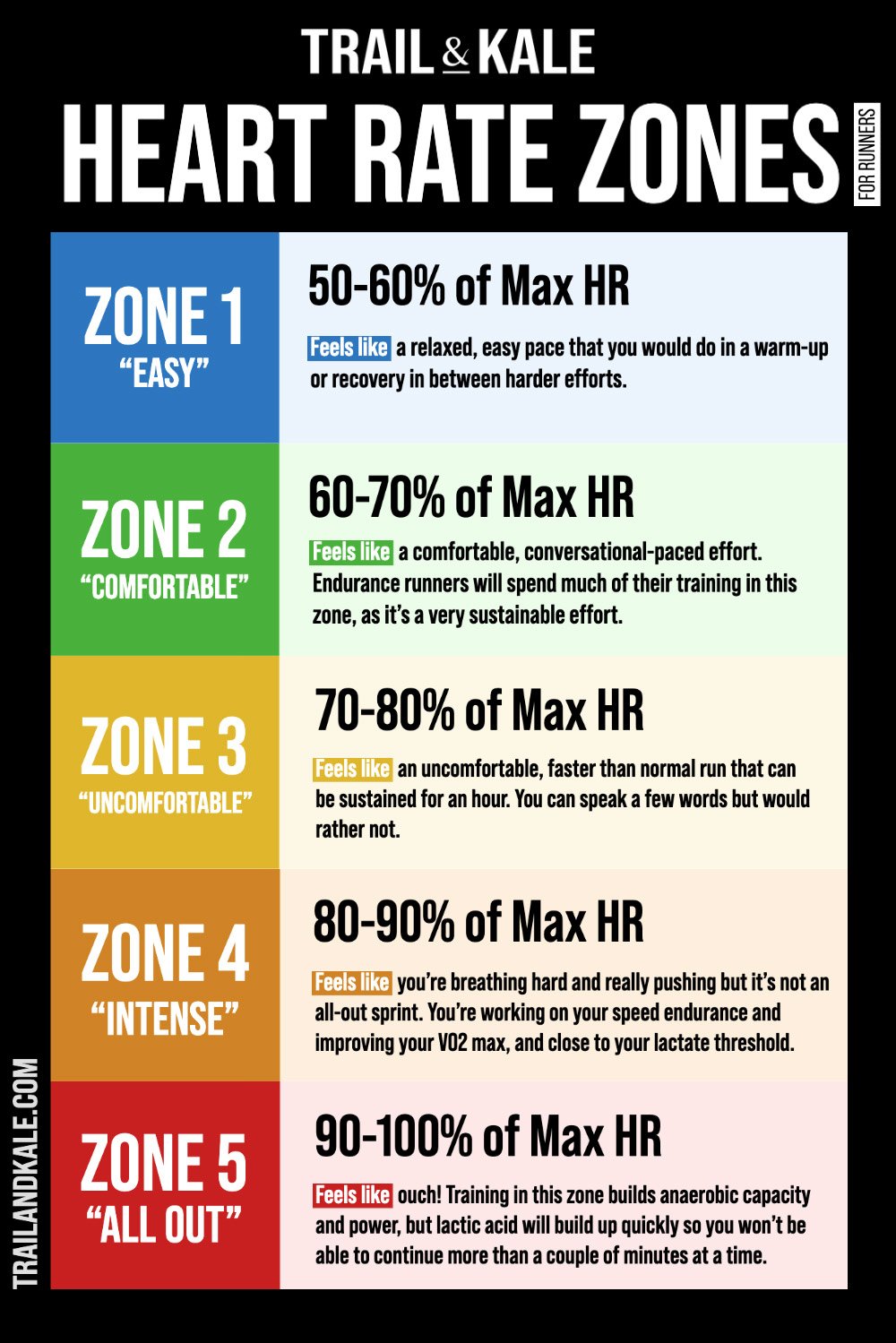 Use this reference chart to make sure you're in the recommended heart rate training zone for each run on our 8-week marathon training plan by Trail and Kale