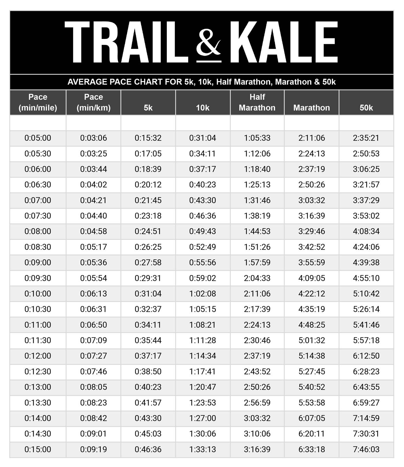 Predict your marathon time with this Average Marathon Pace Chart by Trail and Kale