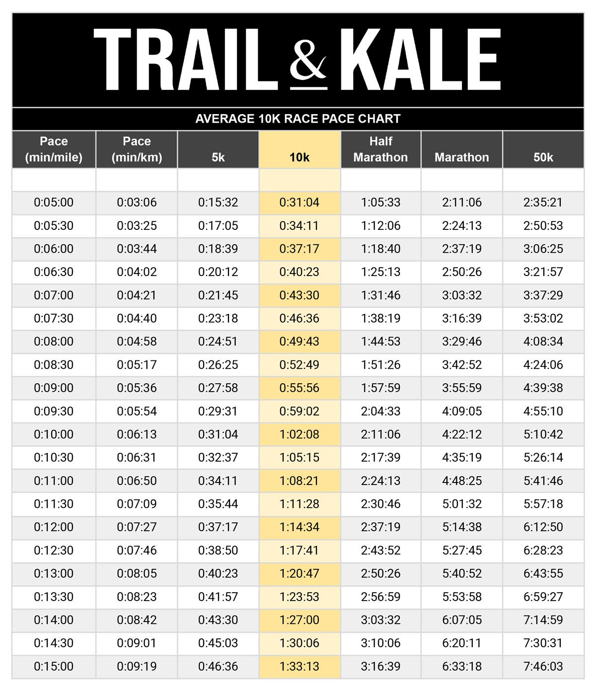 Average 10k Race Pace Chart