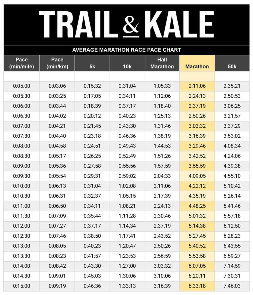 Average Marathon Pace Chart